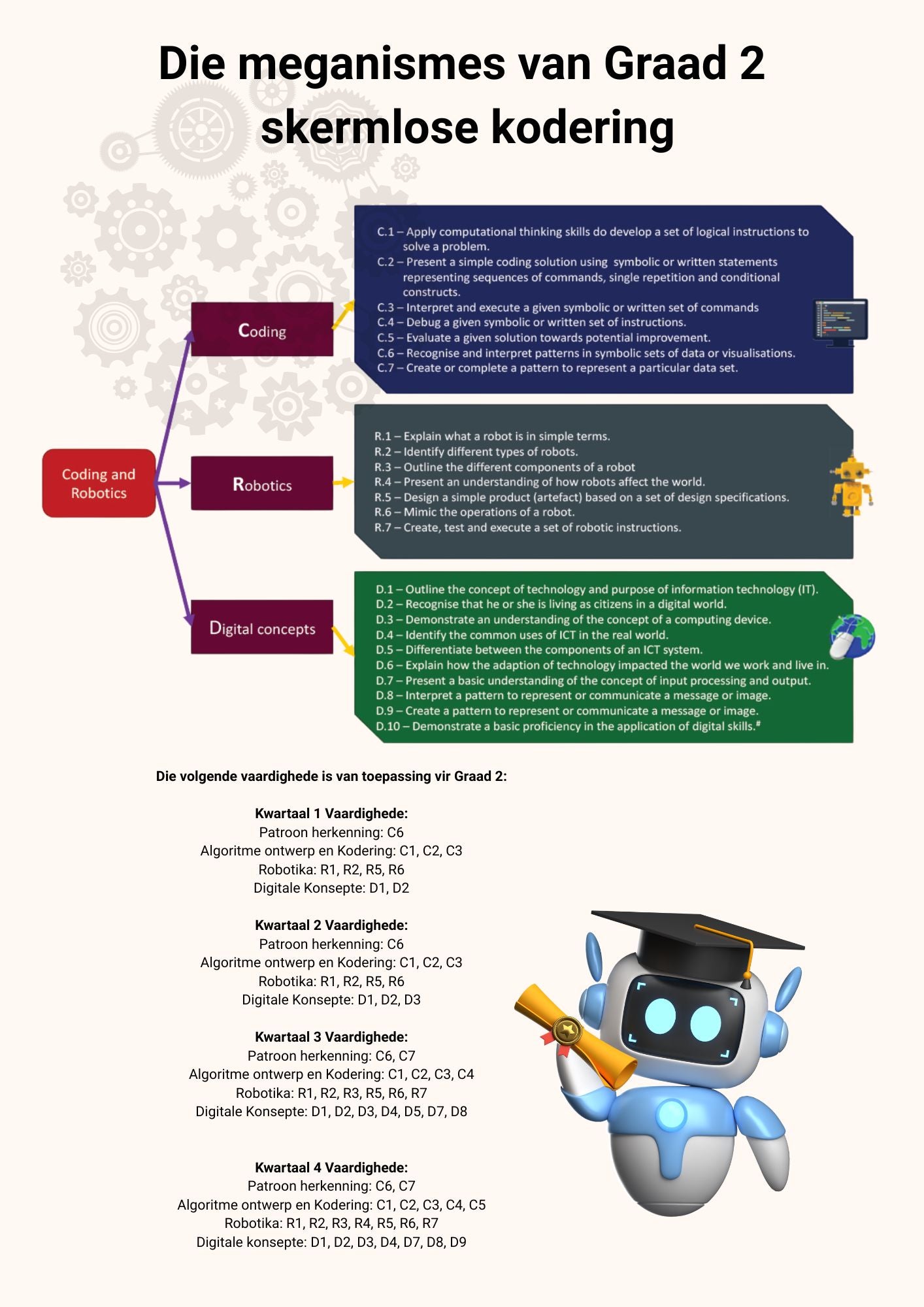Offscreen Coding & Robotics Lesson Plans E-book