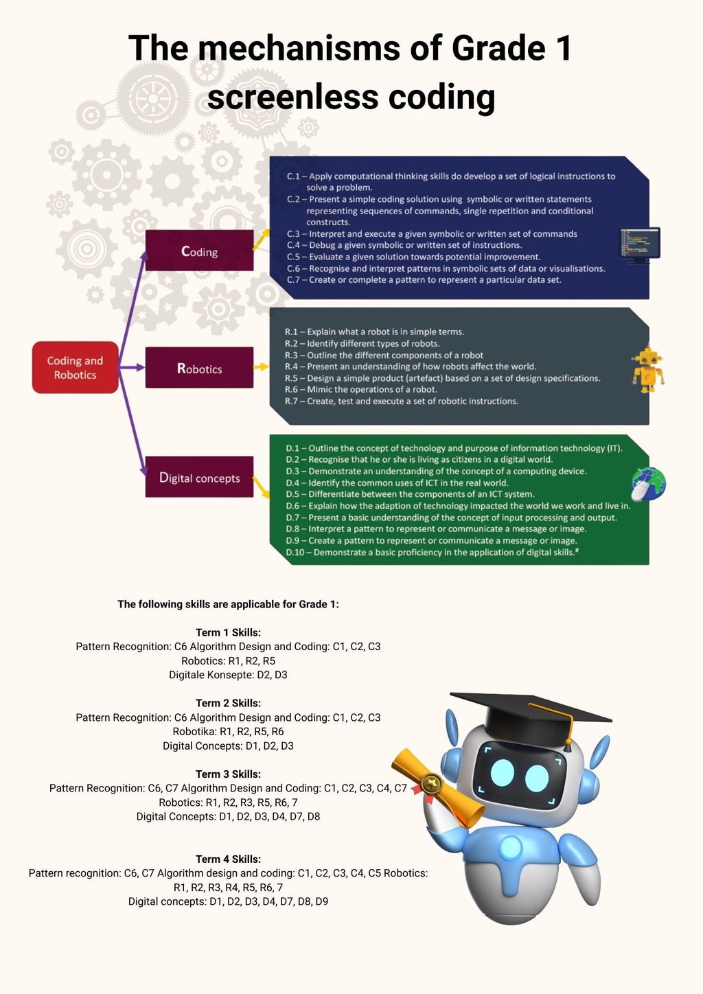 Teacher's Guide Gr 1 for off-screen coding and robotics CAPS aligned